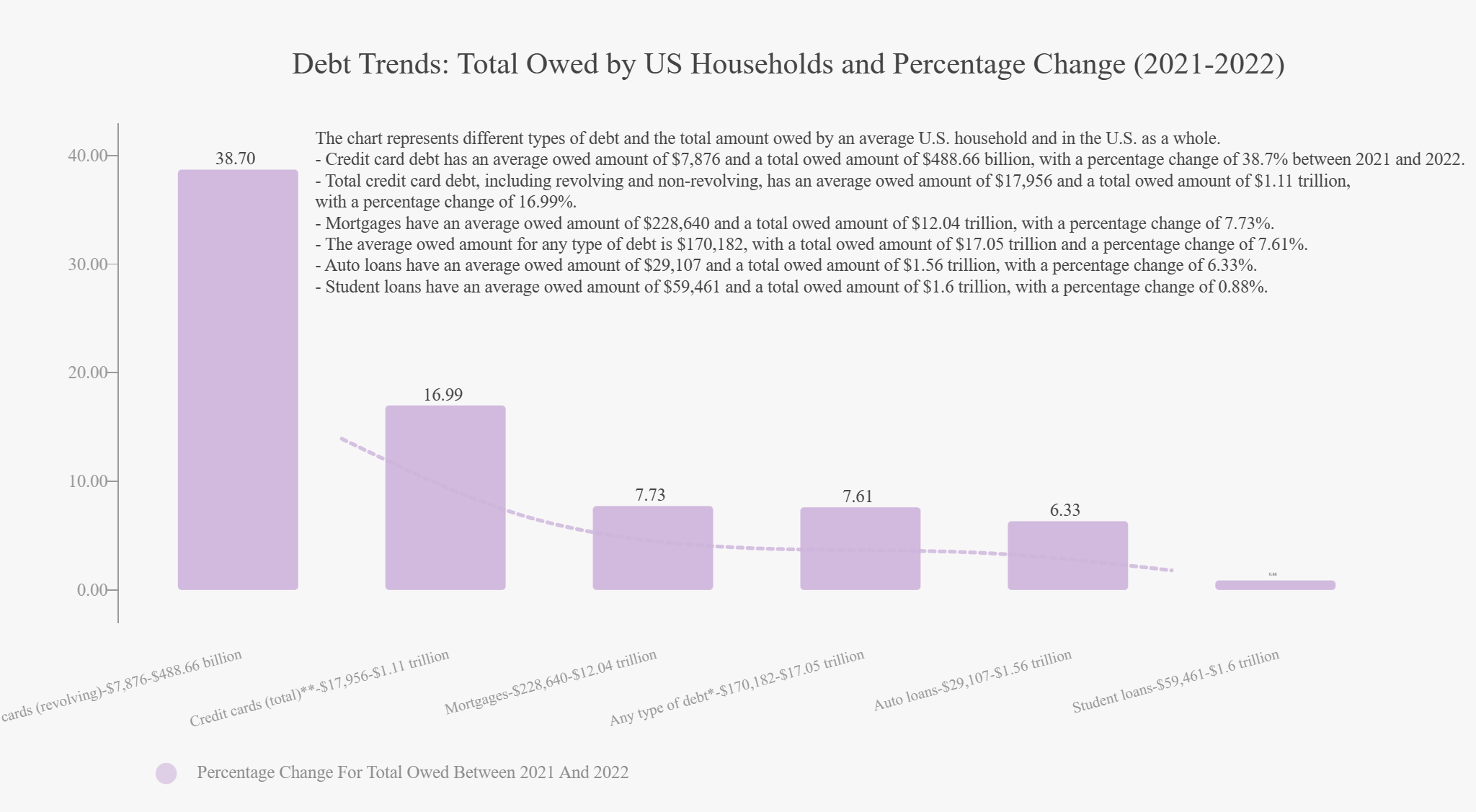 The chart represents different types of debt and the total amount owed by an average U.S. household and in the U.S. as a whole.
- Credit card debt has an average owed amount of $7,876 and a total owed amount of $488.66 billion, with a percentage change of 38.7% between 2021 and 2022.
- Total credit card debt, including revolving and non-revolving, has an average owed amount of $17,956 and a total owed amount of $1.11 trillion,
with a percentage change of 16.99%.
- Mortgages have an average owed amount of $228,640 and a total owed amount of $12.04 trillion, with a percentage change of 7.73%.
- The average owed amount for any type of debt is $170,182, with a total owed amount of $17.05 trillion and a percentage change of 7.61%.
- Auto loans have an average owed amount of $29,107 and a total owed amount of $1.56 trillion, with a percentage change of 6.33%.
- Student loans have an average owed amount of $59,461 and a total owed amount of $1.6 trillion, with a percentage change of 0.88%.