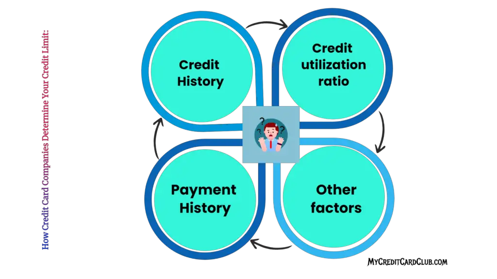 How Credit Card Companies Determine Your Credit Limit