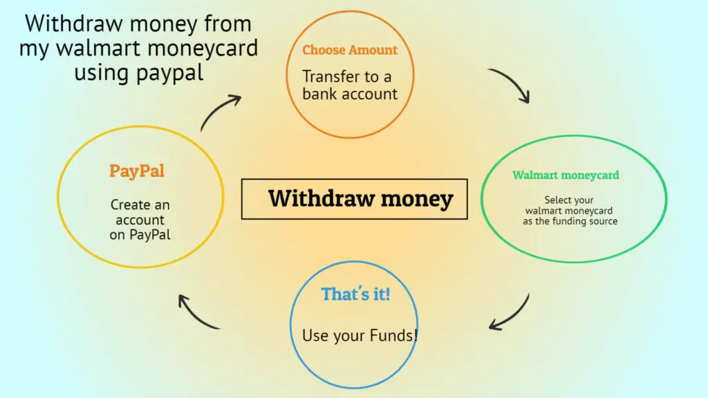 How-to-withdraw-money-from-my-walmart-moneycard-using-paypal-