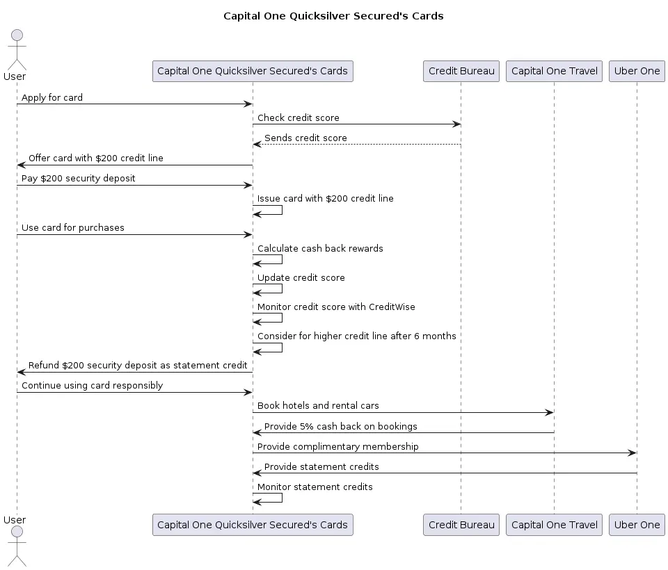 Diagram for Capital One Quicksilver Secured's Cards, Application, use and cashback Process