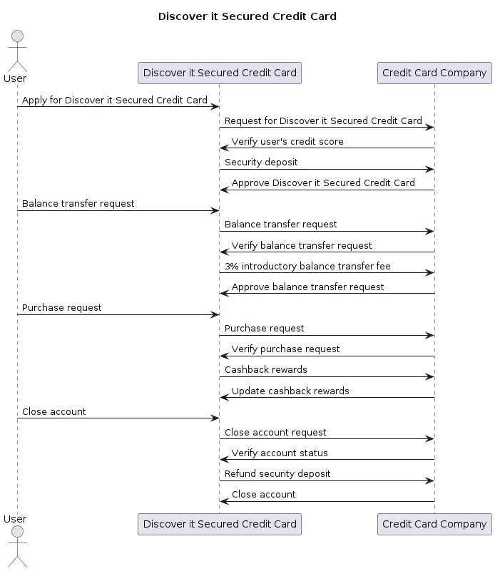 Discover it Secured Credit Card ( Application and Refund closing process)