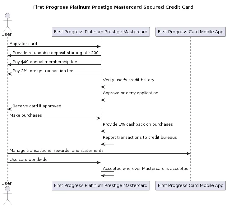 The First Progress Platinum Prestige Mastercard is an ideal secured credit card for people with limited or bad credit history. To qualify for this card, you need to provide a refundable deposit starting at $200, pay a $49 annual membership fee, and a foreign transaction fee of 3%.