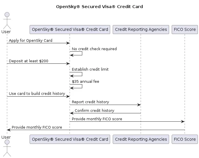 The OpenSky® Secured Visa® Credit Card is an excellent option for individuals with poor or bad credit who want to rebuild or improve their credit scores.