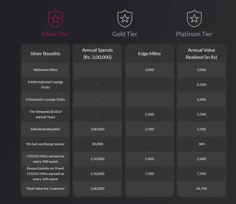 Membership tiers of Axis Bank Atlas Credit Card