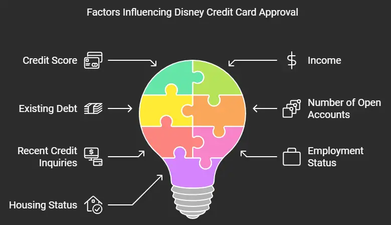 Factors Influencing Disney Credit Card Approval